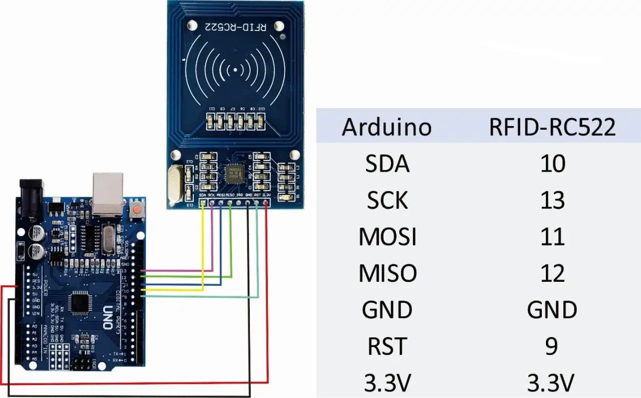 Połączenie Arduino z modułem RFID-RC522. Schemat pokazuje podłączenie pinów SDA, SCK, MOSI, MISO, GND, RST i 3.3V.