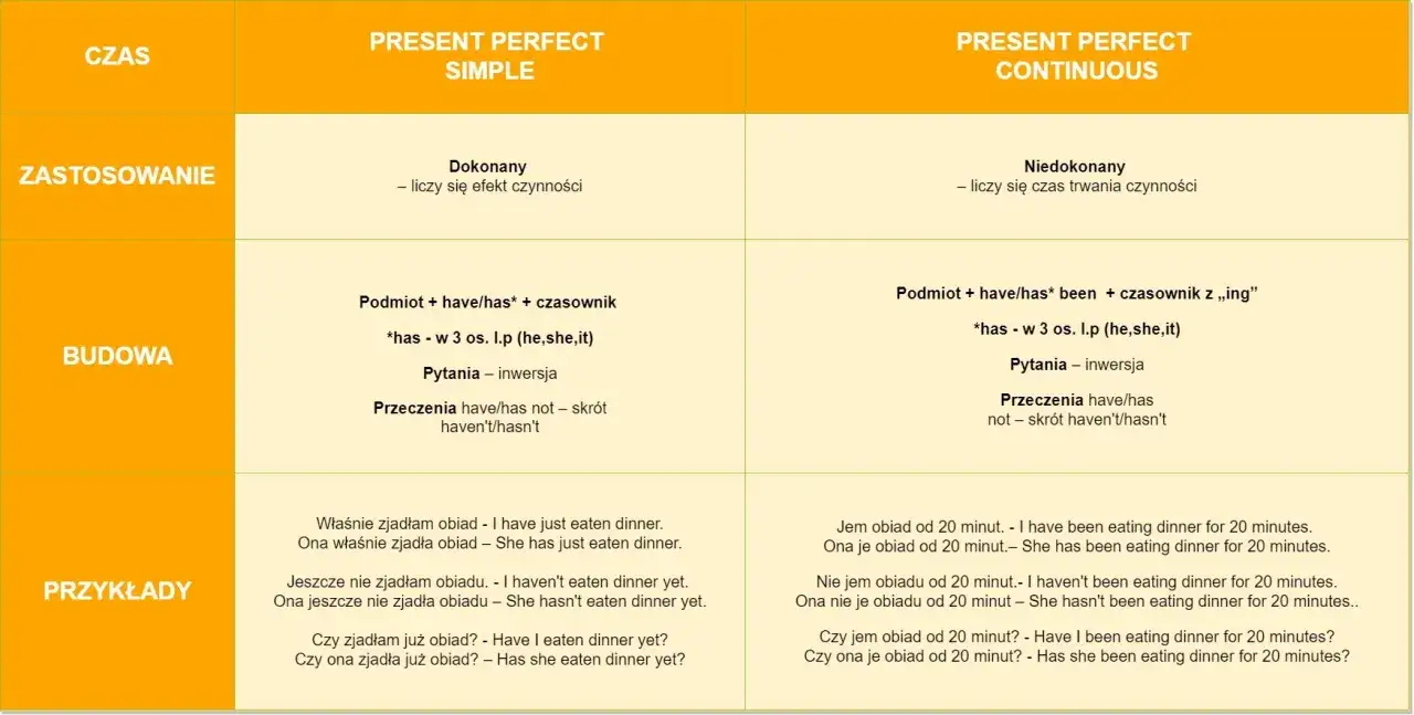 Present Perfect Continuous budowa i zastosowanie