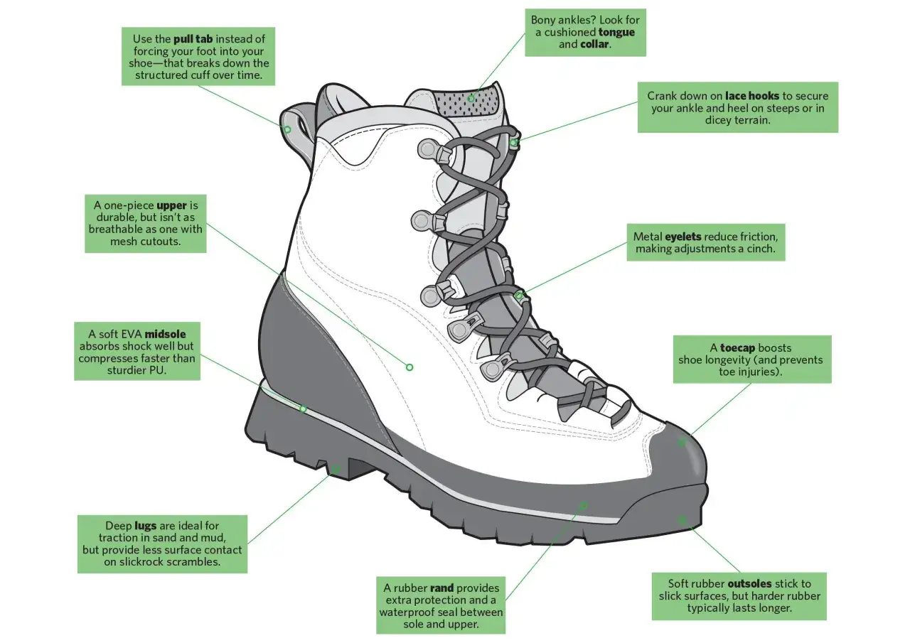Diagram of a hiking boot, detailing its parts. The bottom of a boot, the outsole, is made of soft rubber for grip.