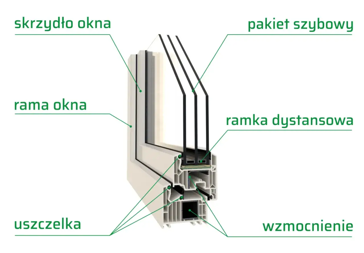 Przekrój okna z widocznymi elementami: skrzydło, rama, uszczelka, pakiet szybowy, ramka dystansowa i wzmocnienie.