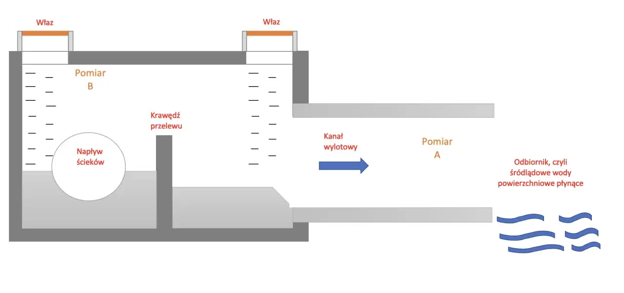 Schemat kanalizacji ogólnospławnej: napływ ścieków, pomiary B i A, krawędź przelewu, kanał wylotowy i odbiornik wód powierzchniowych.
