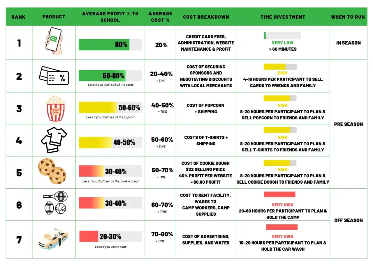 Chart comparing virtual fundraising ideas: digital cards, popcorn, t-shirts, cookie dough, camps, and car washes, detailing profit, cost, time, and season.