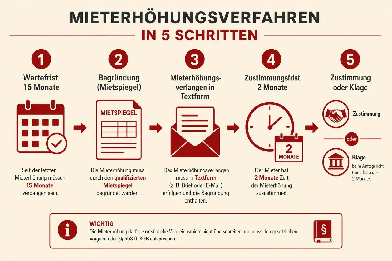 Schritte zur Mietsteigerung pro Jahr: 15 Monate Wartefrist, Begr&uuml;ndung mit Mietspiegel, Verlangen in Textform, 2 Monate Zustimmungsfrist, dann Zustimmung oder Klage.