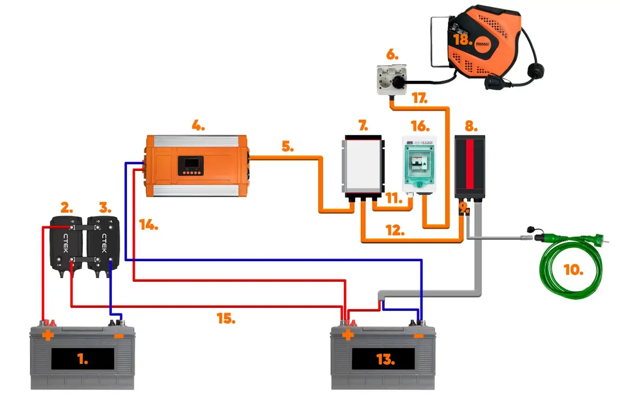 Schema för ett elsystem med batterier, växelriktare och laddare. Systemet hanterar volt och watt för att driva utrustning.
