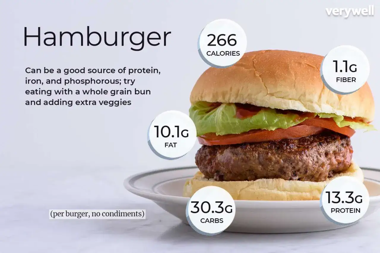 Burger wołowy ma 266 kalorii, 10.1g tłuszczu, 30.3g węglowodanów i 13.3g białka.