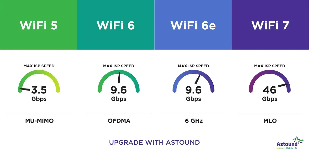 Jämförelse av WiFi 7 vs WiFi 6: Hastigheter från 3.5 Gbps (WiFi 5) till 46 Gbps (WiFi 7).