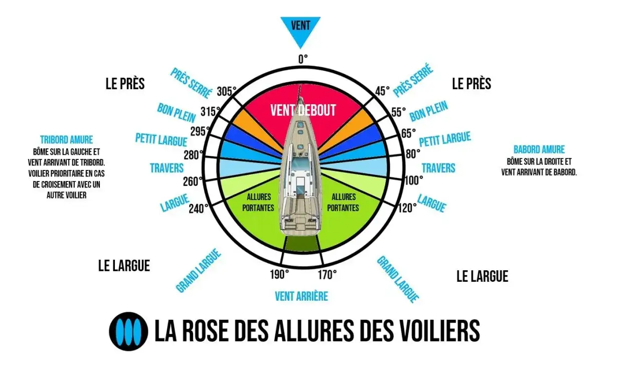 La rose des allures des voiliers montre le réglage des voiles selon les allures, du près serré au vent arrière, pour optimiser la navigation.