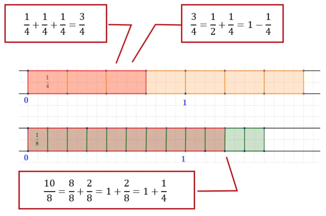 Frazioni sul filo: barre colorate mostrano 1/4 e 1/8, con equazioni che illustrano addizioni e sottrazioni.
