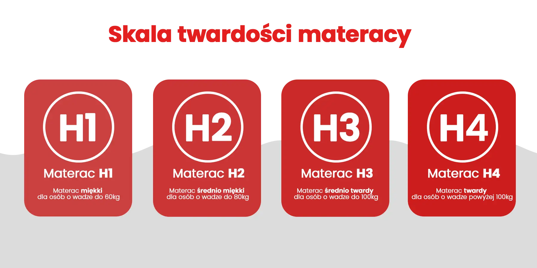 Skala twardości materacy: H1 (miękki do 60kg), H2 (średnio miękki do 80kg), H3 (średnio twardy do 100kg), H4 (twardy powyżej 100kg). Jak rozpoznać strony materaca?