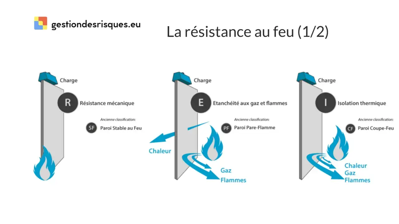 La r&eacute;sistance au feu (1/2) explique le **REI 120 signification** : R (r&eacute;sistance m&eacute;canique), E (&eacute;tanch&eacute;it&eacute;) et I (isolation thermique) sont des crit&egrave;res cl&eacute;s.