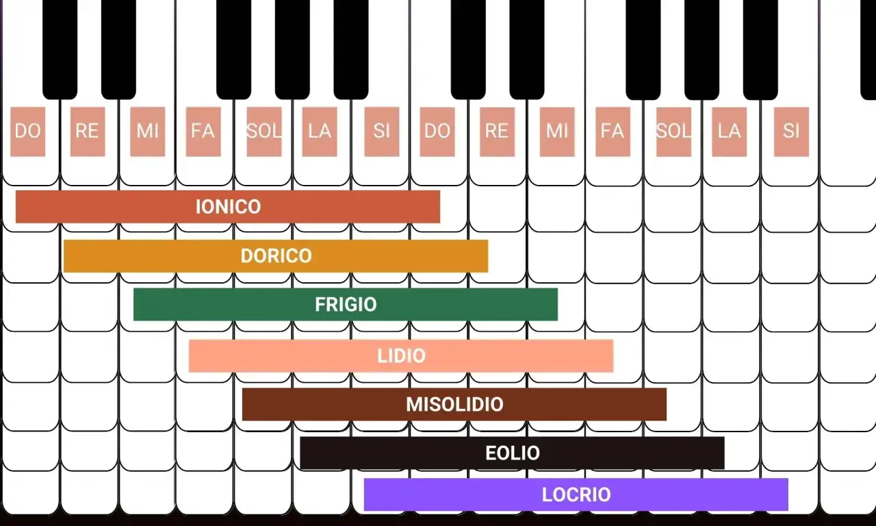 Tasti del piano con note e modi musicali, tra cui il **Lidio**, che si estende su Do, Re, Mi, Fa#, Sol, La, Si.