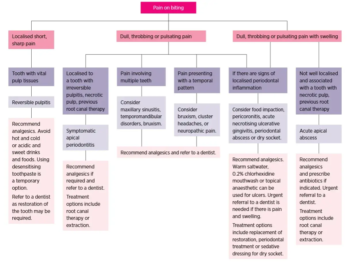 Schemat diagnostyczny bólu zęba. Czy leczenie kanałowe boli? Zależy od przyczyny bólu, ale schemat podpowiada, kiedy jest ono opcją leczenia.