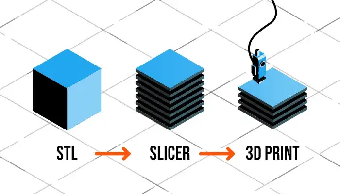 Grafika przedstawiająca proces od modelu 3D przez slicer do wydruku