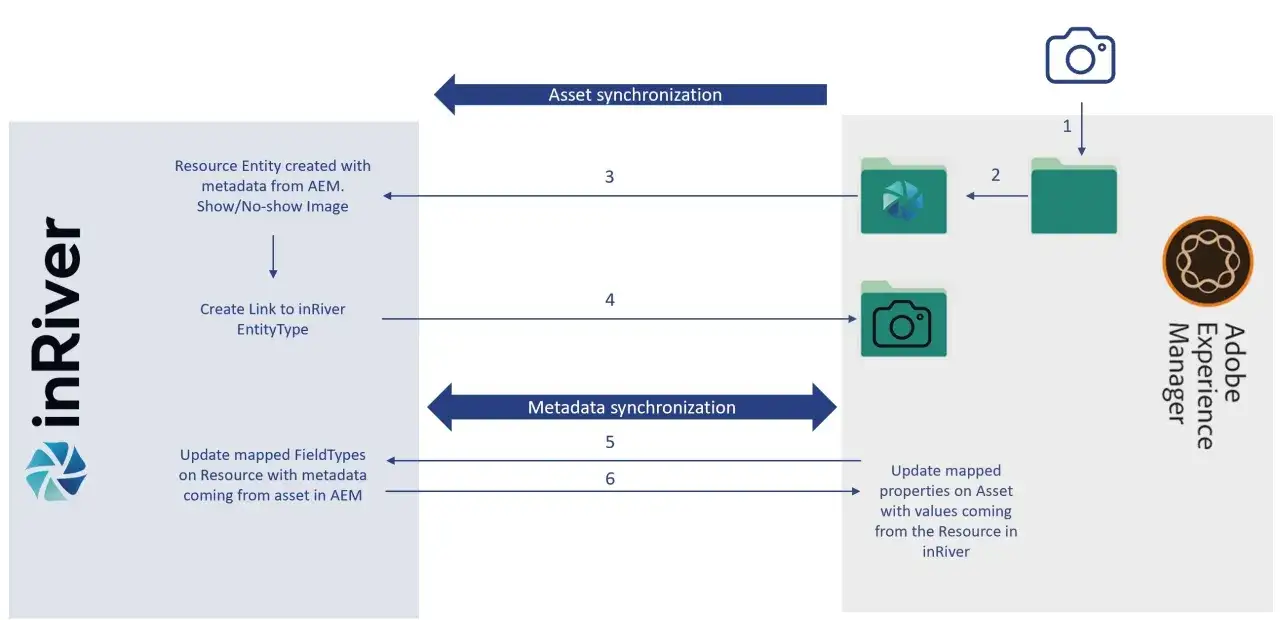 Flux de synchronisation entre inRiver et Adobe Experience Manager pour la gestion des actifs num&eacute;riques.