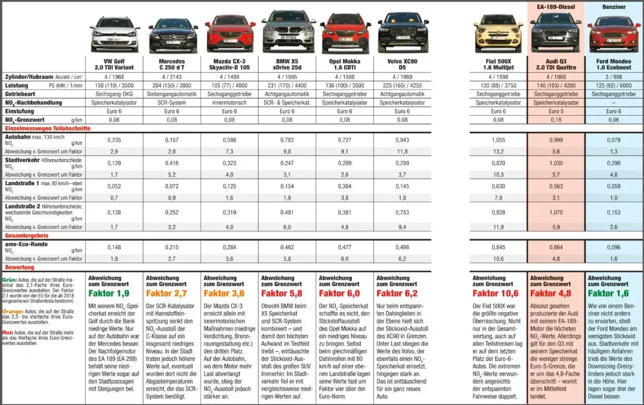 Euro 6-Abgasnorm Tabelle: Vergleich von NOₓ-Grenzwerten und Abweichungen bei verschiedenen Fahrzeugmodellen.