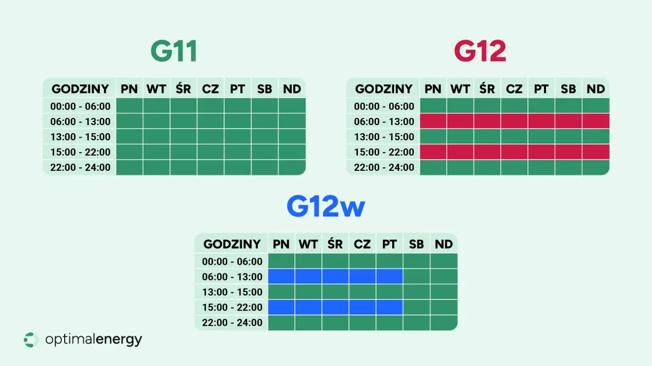 Wybór taryfy prądu G11, G12, G12w zależy od godzin Twojego zużycia. Sprawdź, kiedy jest najtaniej!