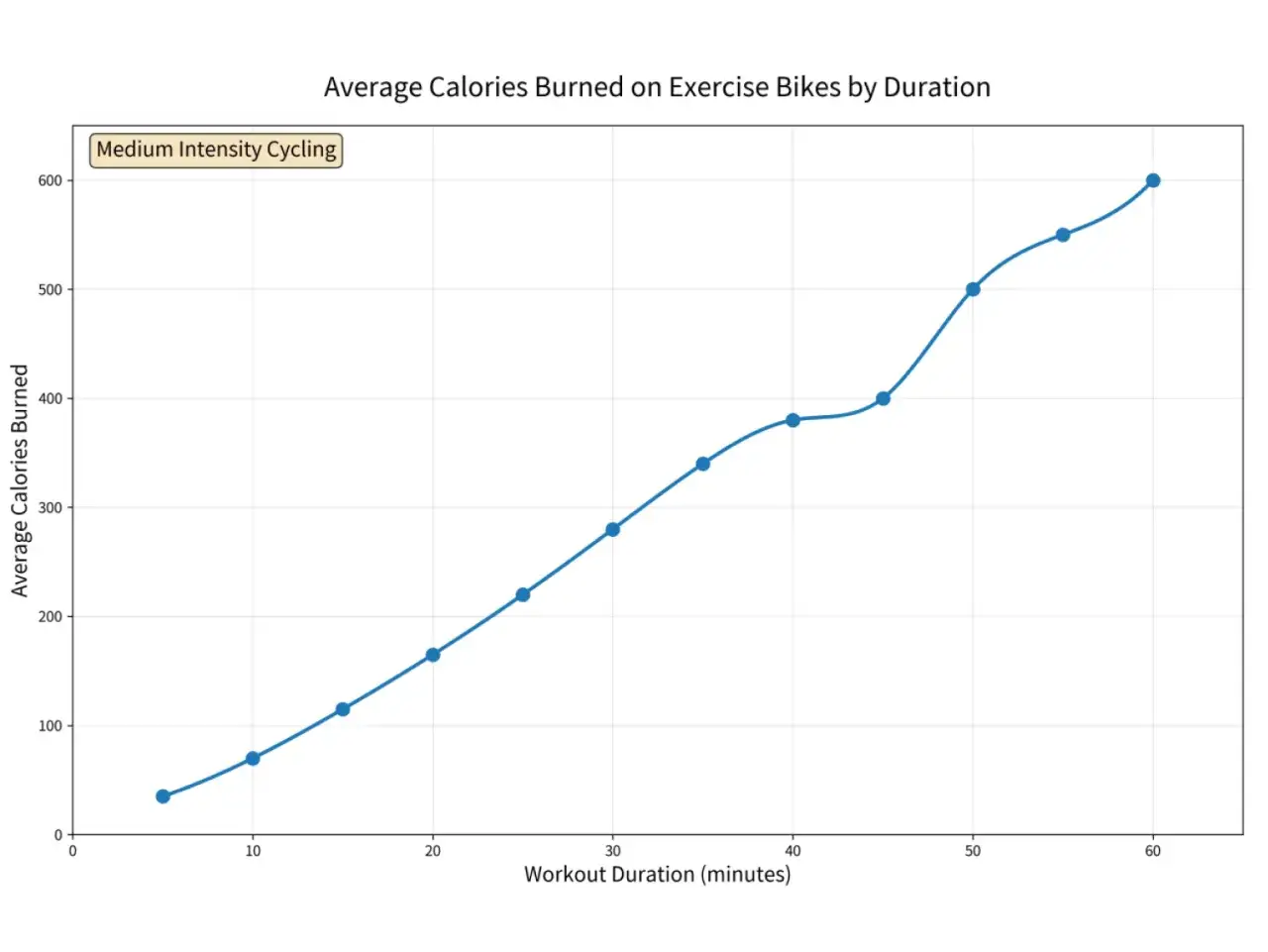 Line graph showing average calories burned on exercise bikes by duration. 10 minutes of cycling burns about 70 calories.
