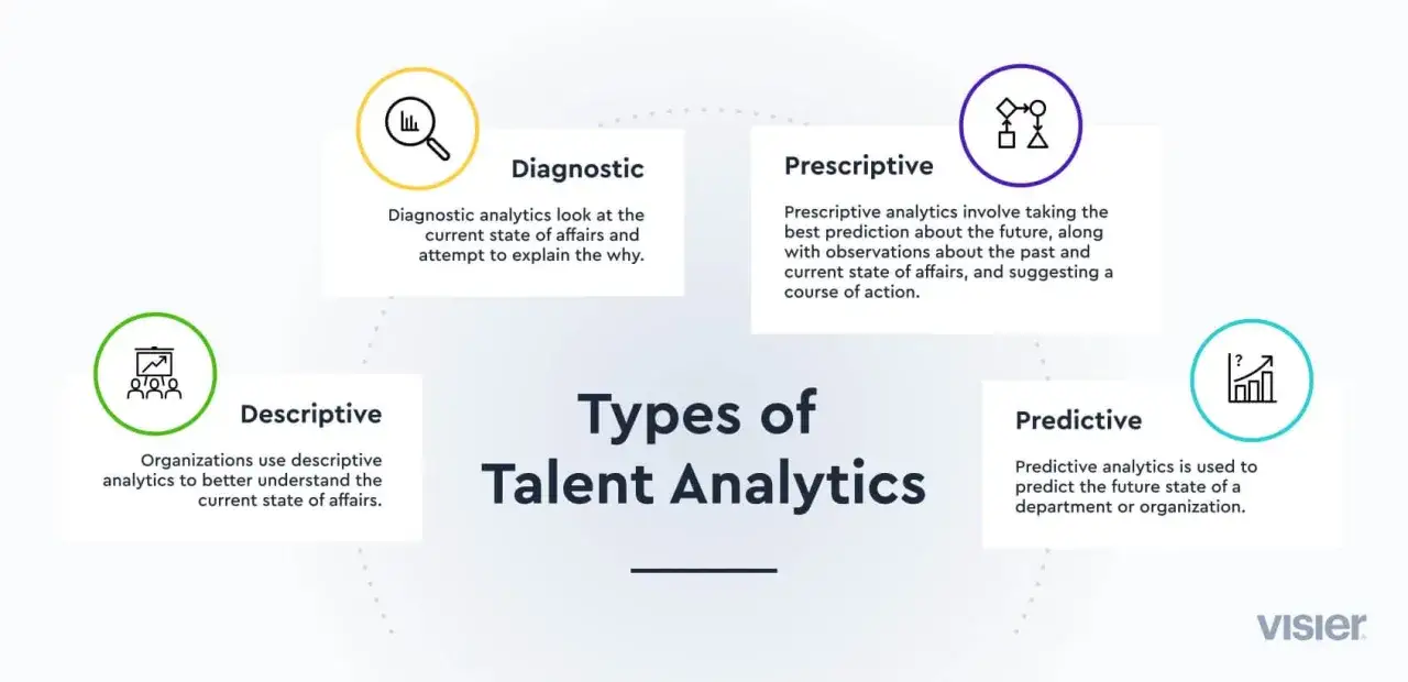 Übersicht der Arten von Talent Analytics: Deskriptiv, Diagnostisch, Prädiktiv und Präskriptiv.