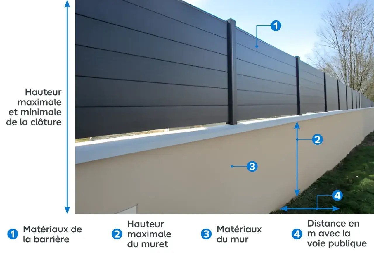 Clôture moderne sur muret, indiquant la hauteur maximale et minimale, les matériaux, et la distance à respecter avec la voie publique pour un mur privatif.
