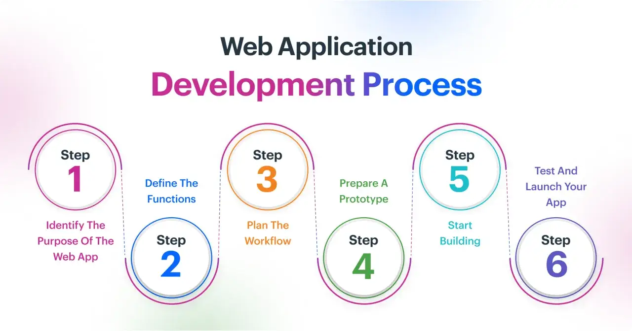 Sch&eacute;ma du processus de d&eacute;veloppement d'une web app : identification du but, d&eacute;finition des fonctions, planification du flux, prototypage, construction et lancement.