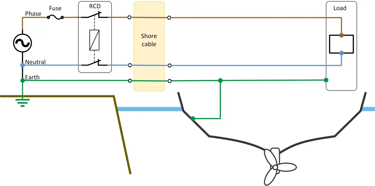 Diagrama de c&oacute;mo conectar cables a un enchufe en un barco, mostrando la fase, neutro y tierra a trav&eacute;s de un cable de conexi&oacute;n a tierra.