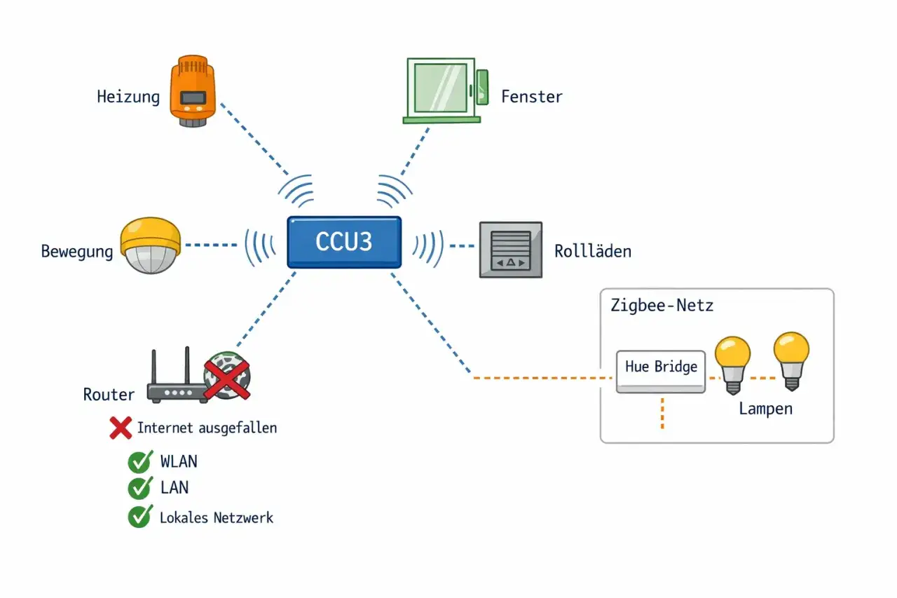 Schema eines Smart Homes mit CCU3 als Zentrale. Heizung, Fenster, Bewegungsmelder, Rolll&auml;den und Lampen sind vernetzt. Router zeigt Internet-Ausfall, aber lokales Netzwerk funktioniert. Wichtige Aspekte der **IoT Sicherheit**.