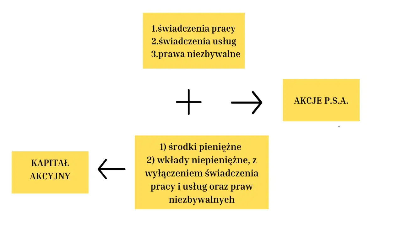 Schemat tworzenia akcji prostej spółki akcyjnej: wkłady niepieniężne (bez świadczeń pracy, usług, praw) plus środki pieniężne dają akcje P.S.A.