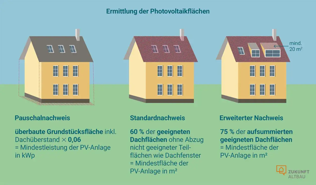 Drei Häuser zeigen Methoden zur Ermittlung von PV-Flächen. Bei Dachsanierung mit PV-Pflicht sind diese wichtig.