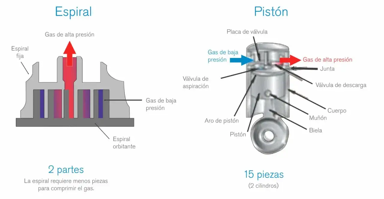 Diagramas comparan las partes de un compresor de aire acondicionado tipo espiral (2 partes) y tipo pistón (15 piezas), mostrando el flujo de gas.