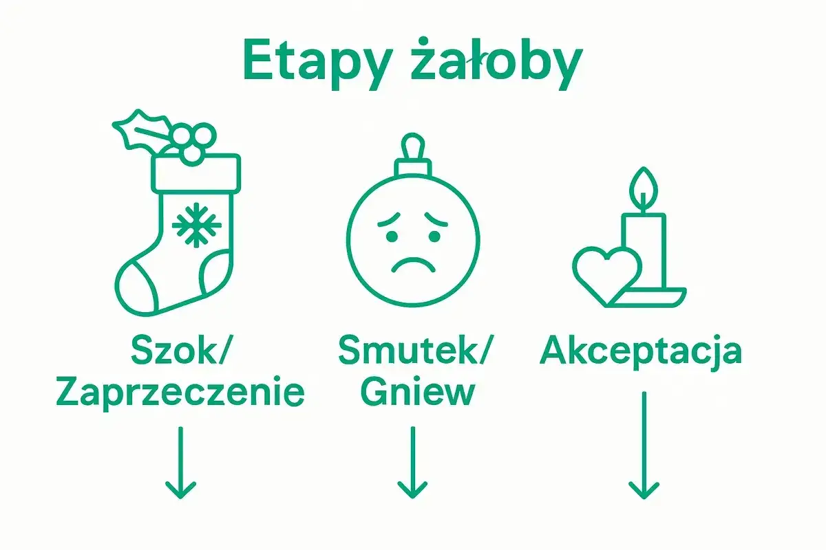 Etapy żałoby: szok, smutek/gniew, akceptacja. Nie ma ustalonego czasu, ile trwa żałoba.