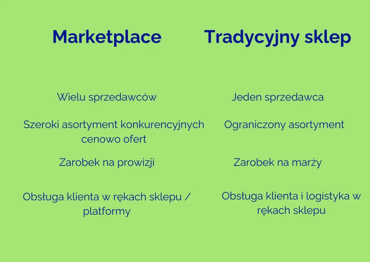 Porównanie marketplace vs tradycyjny sklep w ecommerce: wielu sprzedawców, szeroki asortyment, prowizja vs jeden sprzedawca, ograniczony asortyment, marża.