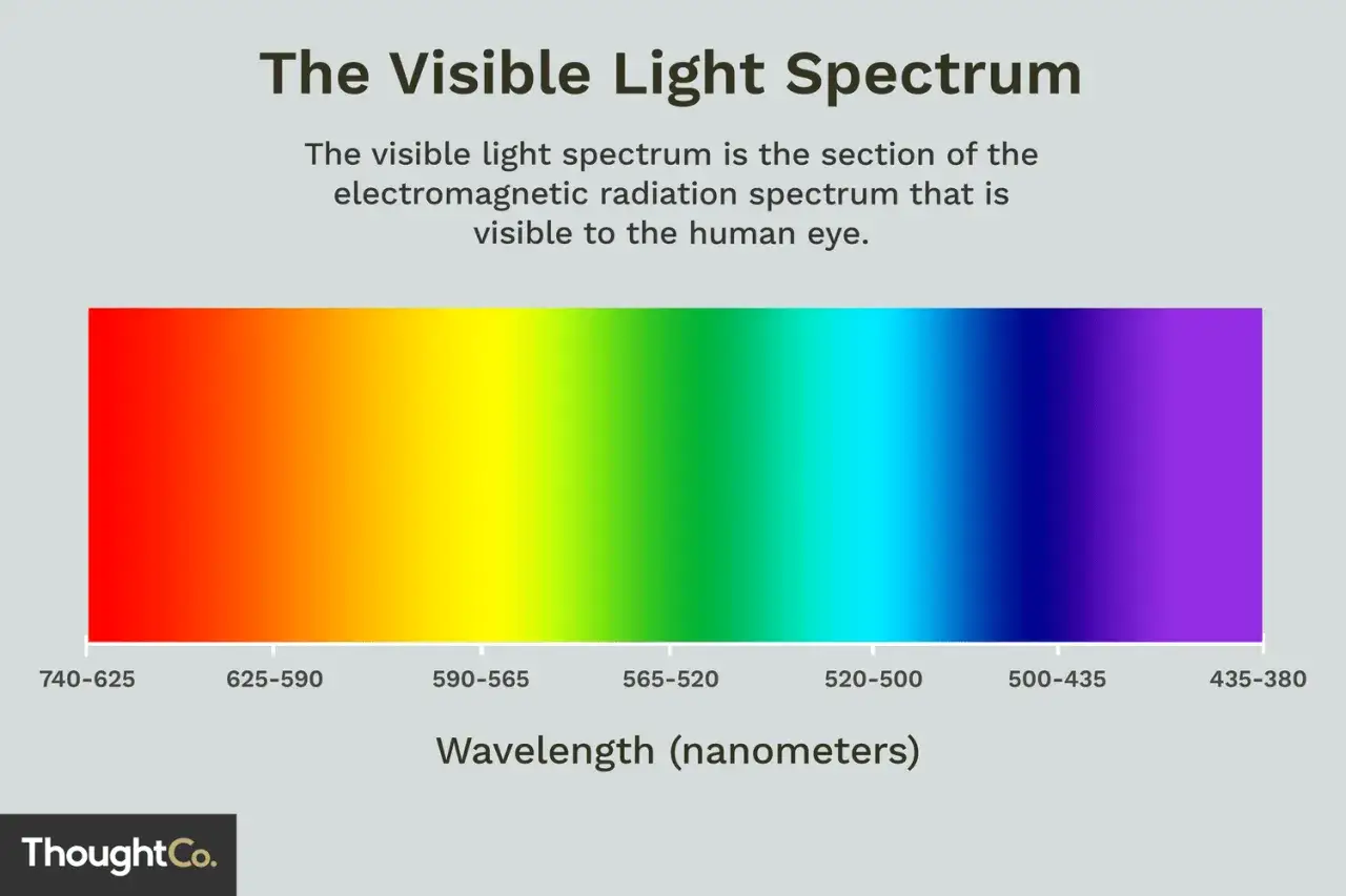 Il **spettro luminoso** visibile, dal rosso al viola, mostra le lunghezze d'onda della luce percepibile dall'occhio umano.