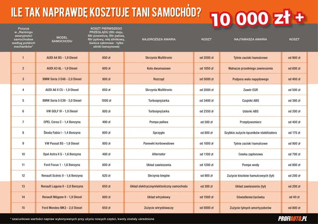 Tabela por&oacute;wnująca koszty przegląd&oacute;w i najdroższych awarii w popularnych modelach samochod&oacute;w. Testy samochodowe pokazują, że nawet tanie auta mogą generować wysokie koszty napraw.