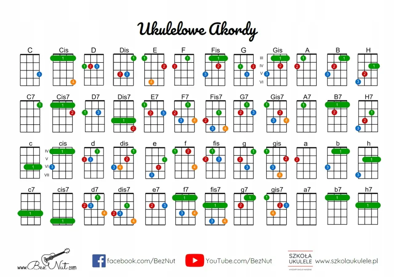 Diagramy akord&oacute;w na ukulele, w tym popularne b dur ukulele.