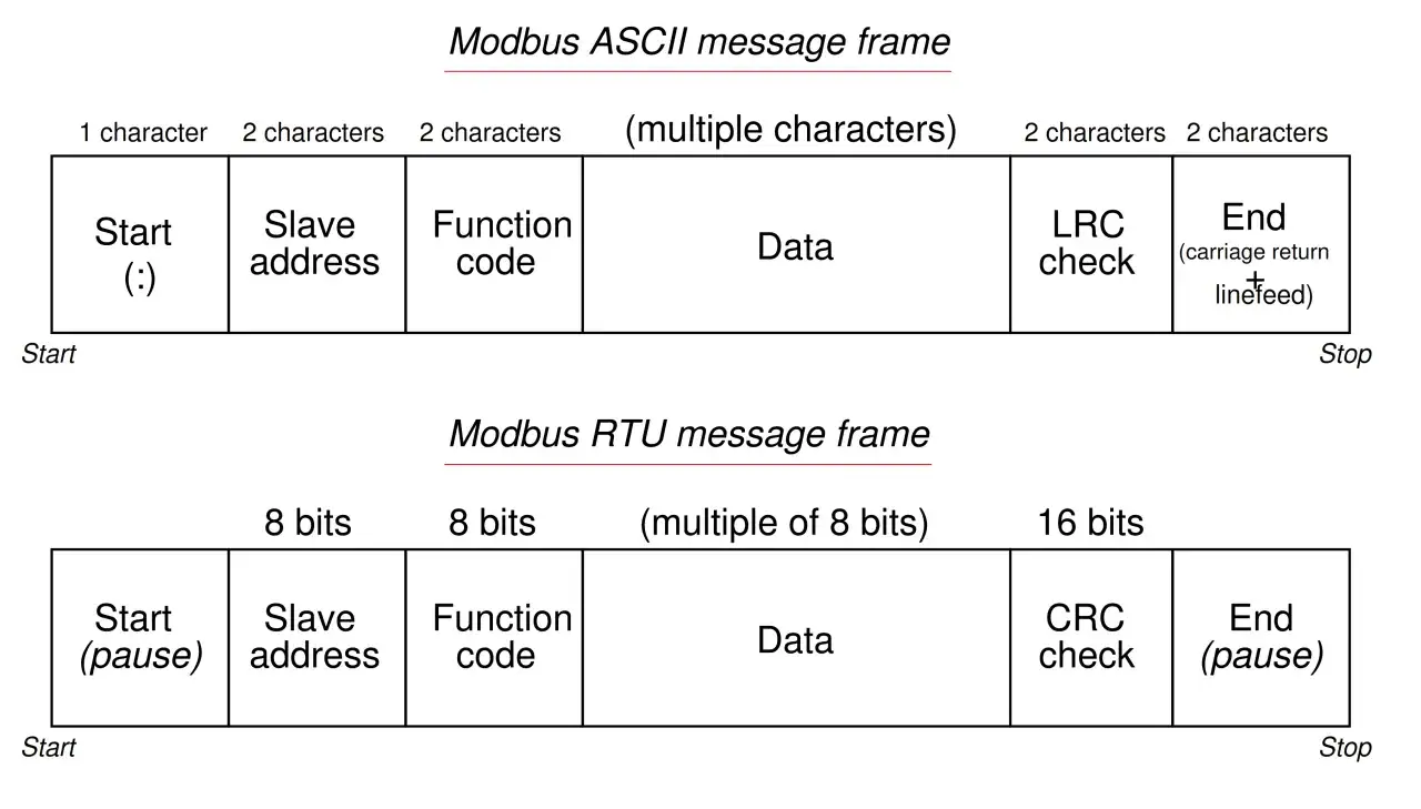 Schemat ramki wiadomości Modbus ASCII i RTU, pokazujący pola: Start, adres Slave, kod funkcji, dane, kontrola (LRC/CRC) i End.