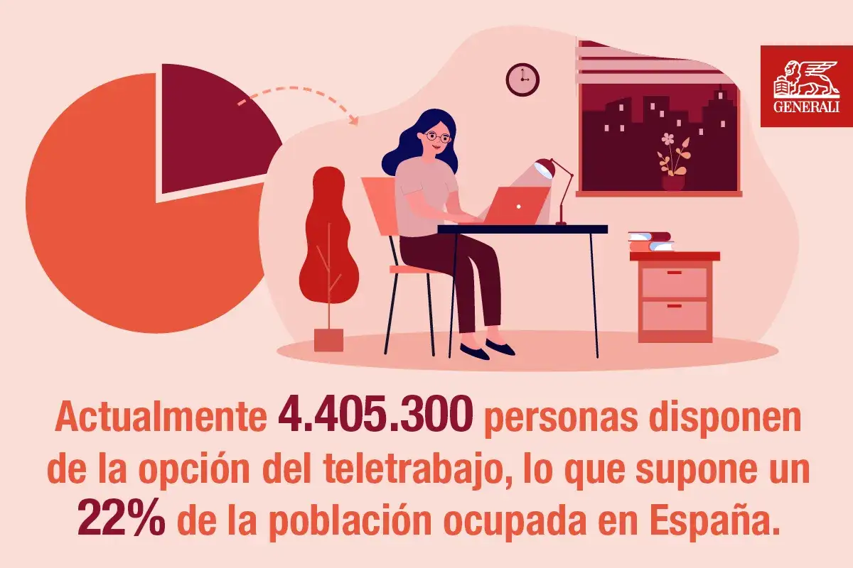 Gr&aacute;fico de tarta y mujer teletrabajando. La ley teletrabajo beneficia a 4.405.300 personas en Espa&ntilde;a, el 22% de la poblaci&oacute;n ocupada.