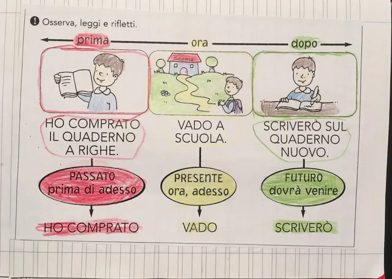 Un bambino illustra il passato presente futuro per la seconda elementare: compra un quaderno, va a scuola, scriver&agrave; sul nuovo.