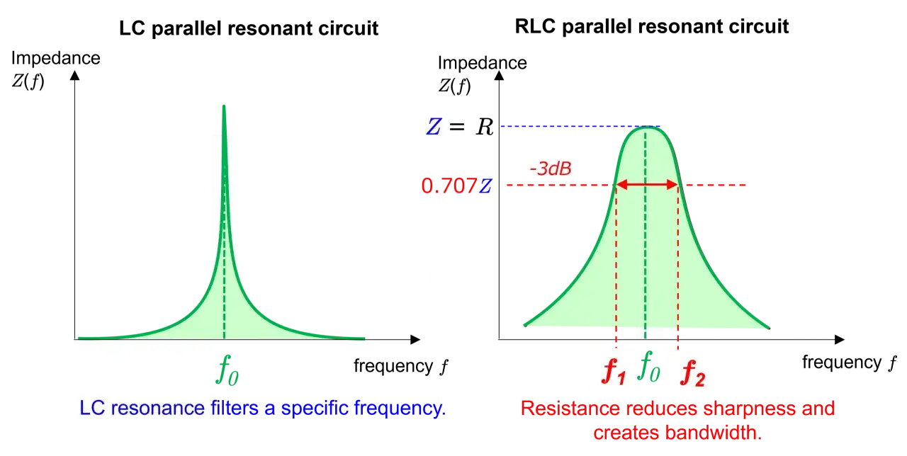 Resonanzkurven zeigen, wie die **resonant frequency formula** die Bandbreite beeinflusst. Links ein schmaler Peak, rechts breiter durch Widerstand.