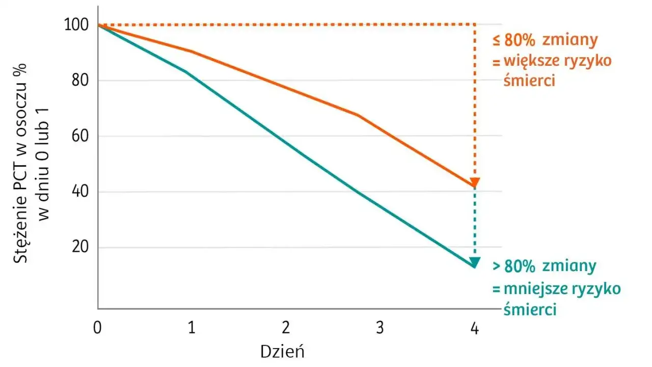 Wykres pokazuje spadek stężenia prokalcytoniny (PCT) w osoczu w ciągu 4 dni. Mniejszy spadek PCT (<80%) wiąże się z większym ryzykiem śmierci, większy spadek (>80%) z mniejszym.