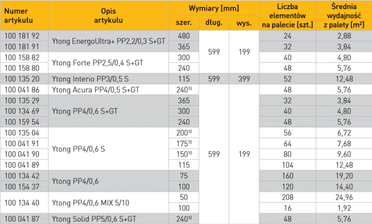 Tabela z wymiarami Ytong: szerokość, długość, wysokość. Podano też liczbę elementów na palecie i średnią wydajność z palety.