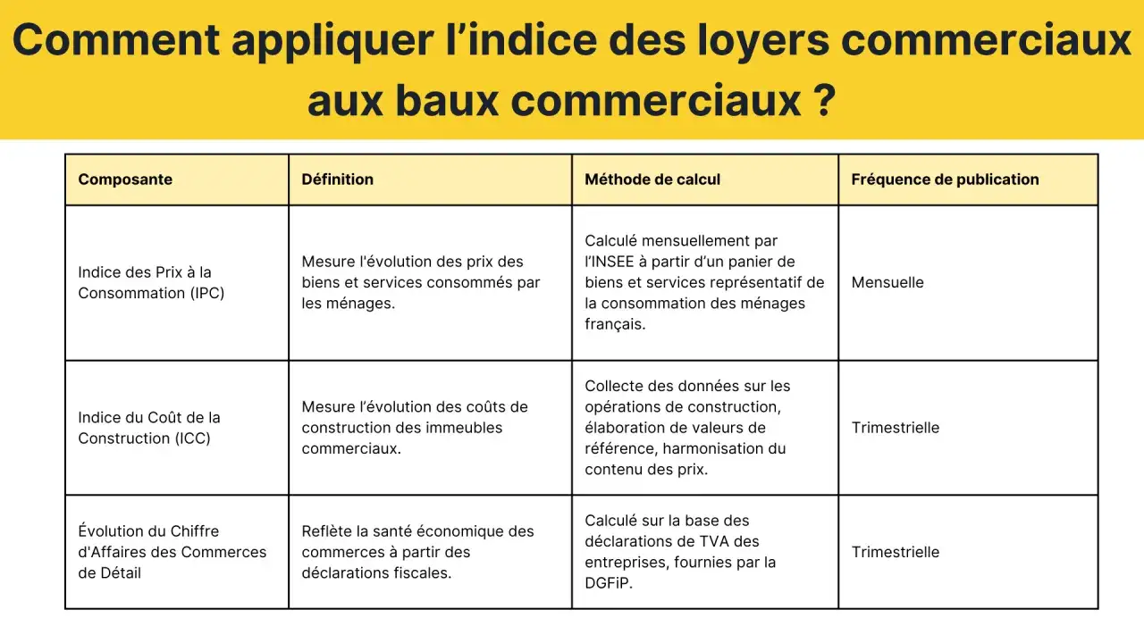 Tableau expliquant les indices pour la révision du loyer commercial : IPC, ICC et chiffre d'affaires.