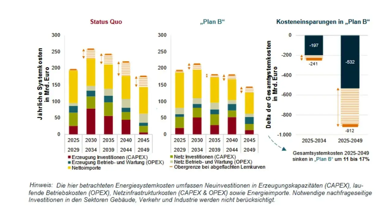 Diagramm zeigt j&auml;hrliche Systemkosten in Deutschland f&uuml;r Status Quo und &bdquo;Plan B&ldquo;. Klimapolitik-Entscheidungen beeinflussen Investitionen und Betriebskosten.