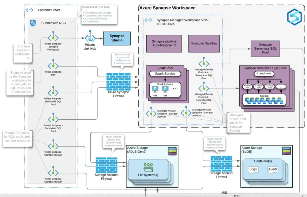 Azure Synapse Workspace mit Private Link Hub, Synapse Studio, Spark Pool, dedizierten und serverlosen SQL Pools, sowie Azure Storage (ADLS Gen2 & BLOB) für Data Warehousing.