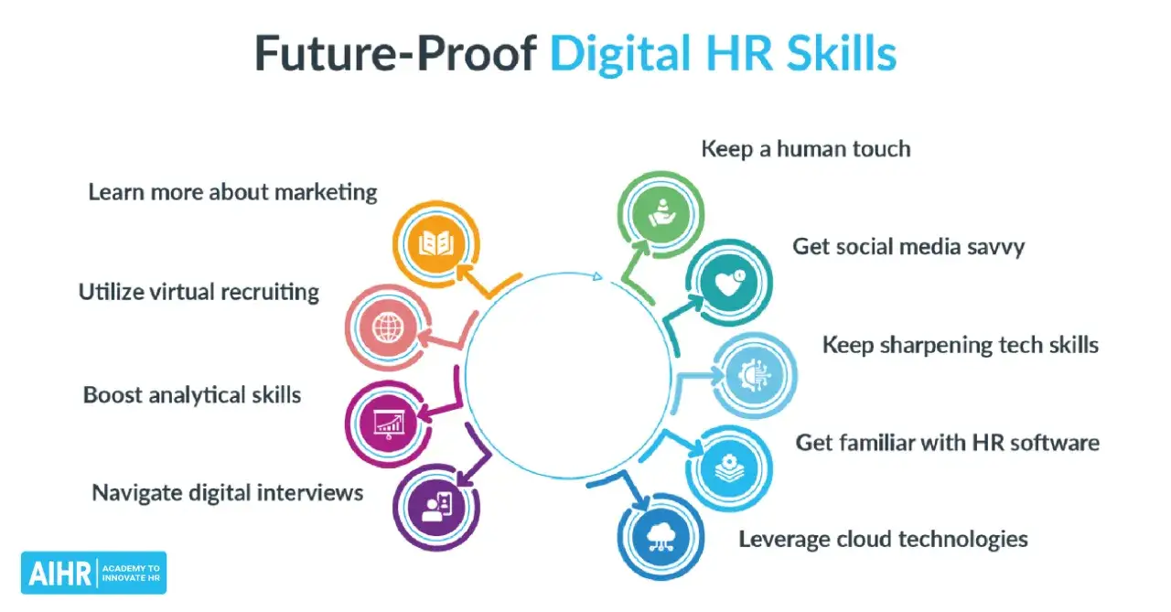 Il diagramma illustra il significato di **upskilling** per le risorse umane digitali: imparare marketing, reclutamento virtuale, analisi, interviste digitali, social media, software HR e cloud.