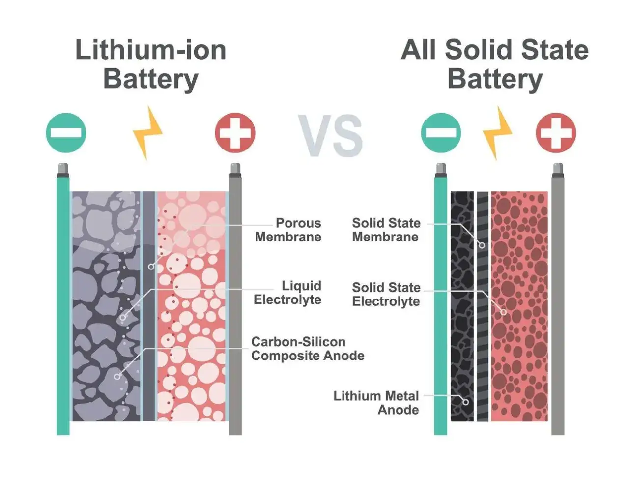 Confronto tra batteria agli ioni di litio e un **accumulatore allo stato solido**. La seconda usa elettroliti solidi per maggiore sicurezza.