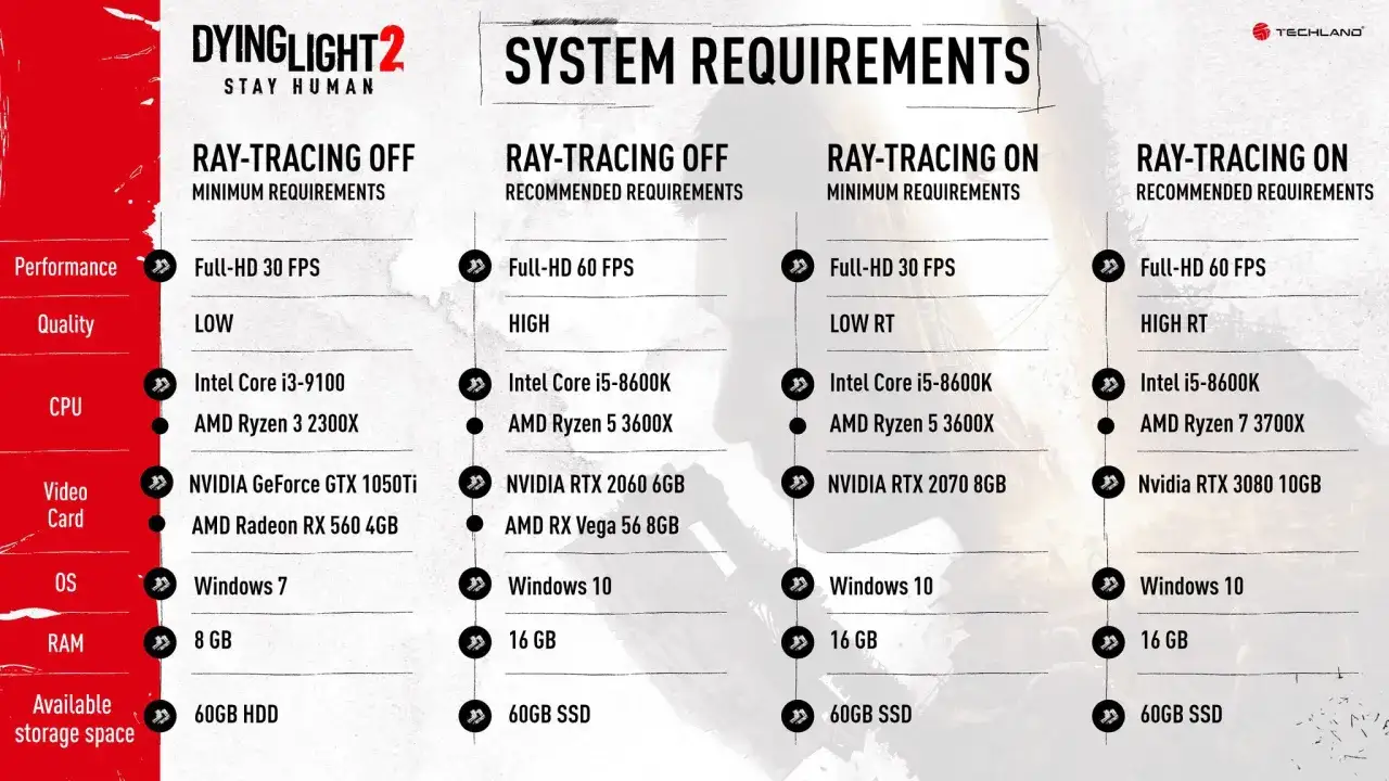 Dying Light 2 wymagania: sprawdź, czy Twój PC poradzi sobie z grą. Tabele z wymaganiami minimalnymi i rekomendowanymi, z ray-tracingiem włączonym i wyłączonym.