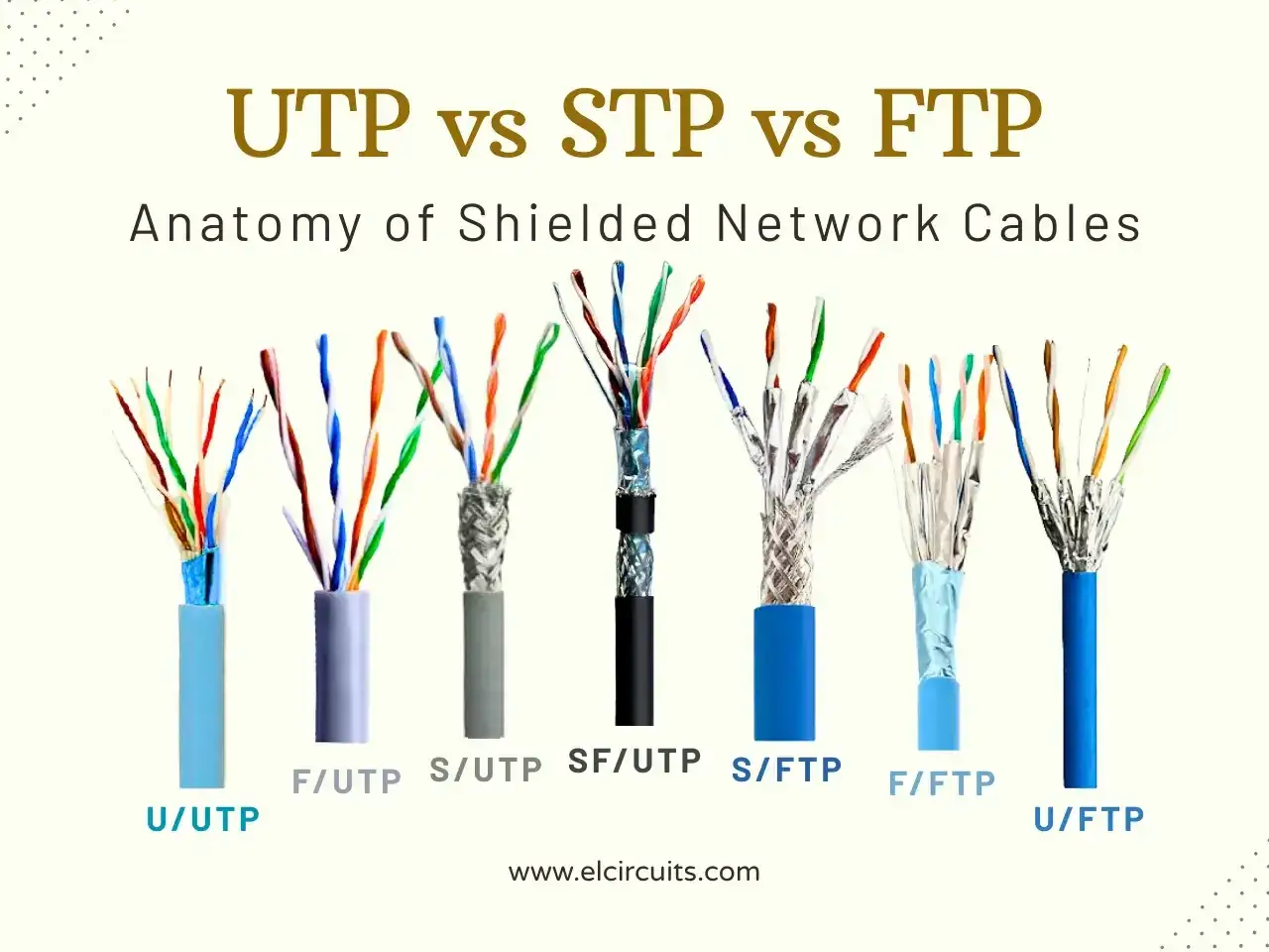 N&auml;tverkskablar: U/UTP, F/UTP, S/UTP, SF/UTP, S/FTP, F/FTP och U/FTP. J&auml;mf&ouml;relse av utp vs ftp och andra typer.