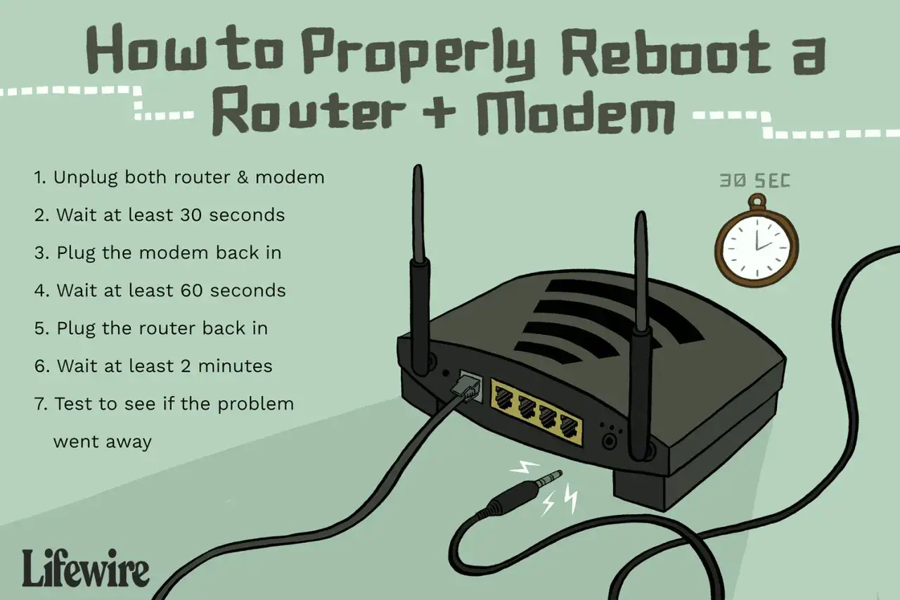 Instrukcja, jak zresetować router i modem, krok po kroku. Odłącz urządzenia, odczekaj, podłącz modem, odczekaj, podłącz router, odczekaj, sprawdź połączenie.