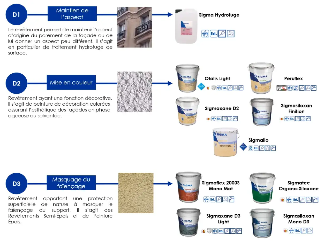 Peinture Sigmaxane D2 pour la mise en couleur décorative des façades.
