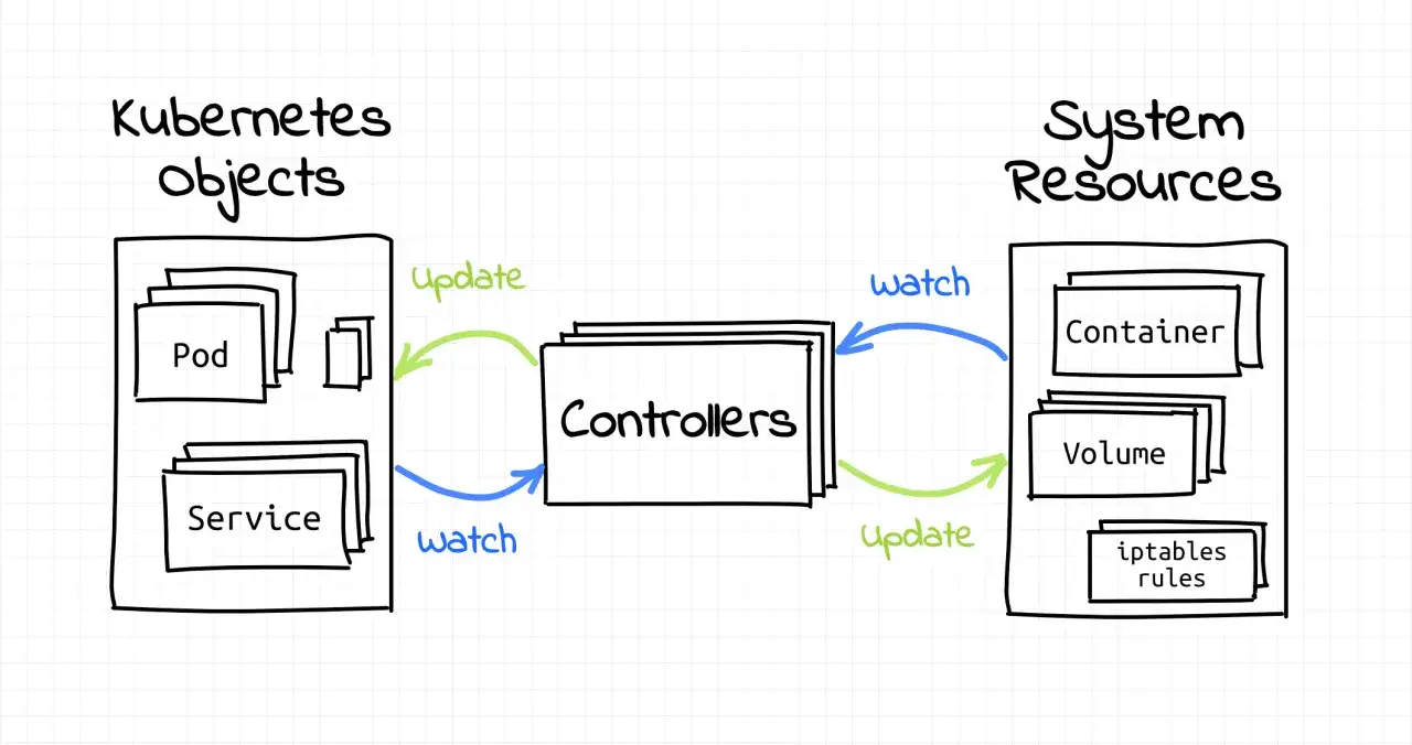 Kubernetes-Objekte wie Pods und Services werden von Controllern &uuml;berwacht. Diese Controller aktualisieren Systemressourcen wie Container und Volumes, &auml;hnlich wie ein Kubernetes Operator.